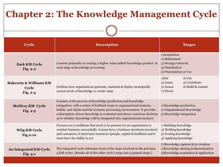 knowledge management concept types of knowledge management